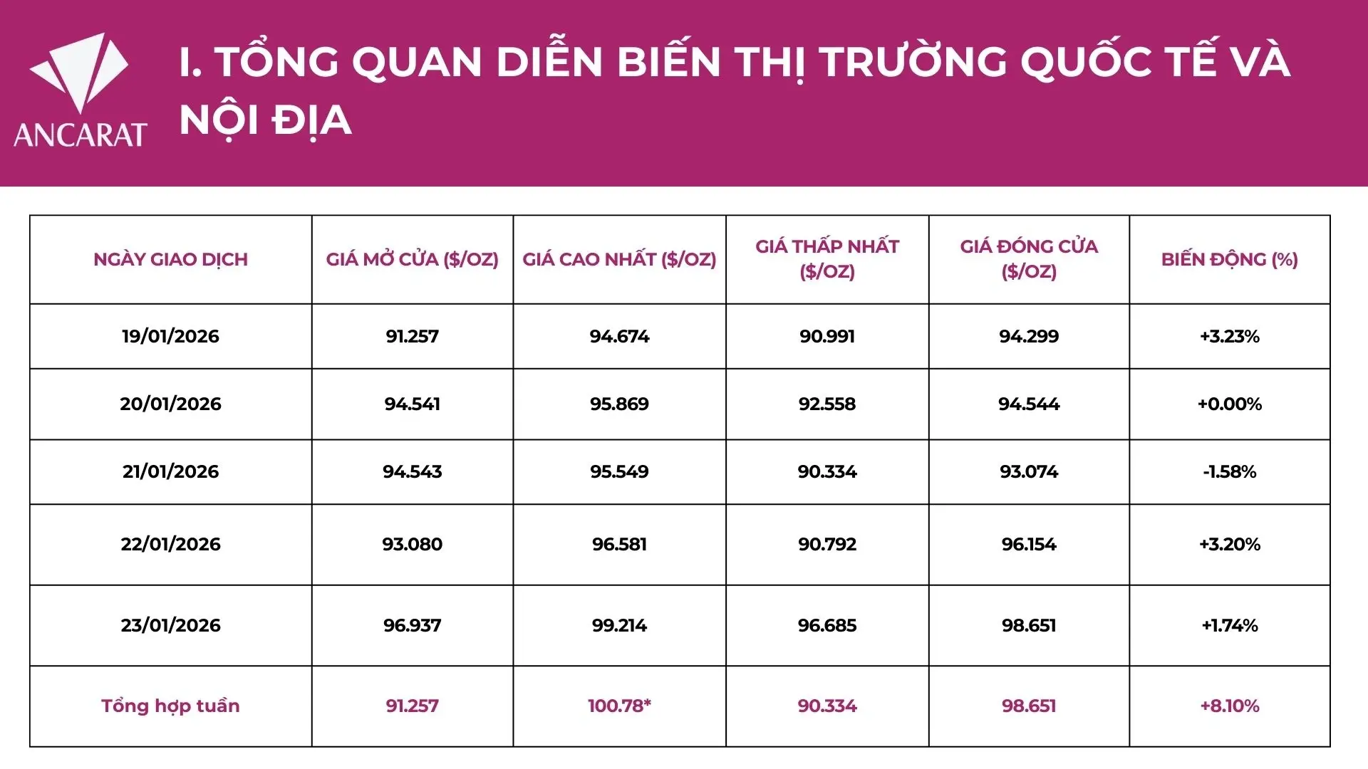 Bảng thống kê giá bạc thế giới tuần 19-24/1/2026 tăng trưởng 8.1% theo báo cáo thị trường bạc của Ancarat. Bảng thống kê giá bạc thế giới tuần 19-24/1/2026 tăng trưởng 8.1% theo báo cáo thị trường bạc của Ancarat.